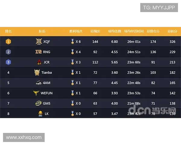FPX战队强势领跑精英赛积分榜目前积分达到64分引发关注